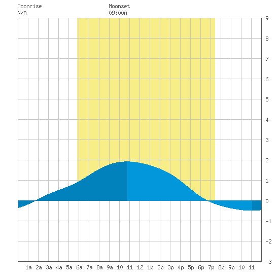 Panama City Beach tide chart for Tuesday, May 9, 2023