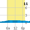 Panama City Beach tide chart for Sunday, June 11, 2023