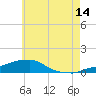 Panama City Beach tide chart for Wednesday, June 14, 2023