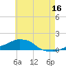 Panama City Beach tide chart for Friday, June 16, 2023