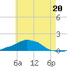 Panama City Beach tide chart for Tuesday, June 20, 2023