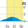 Panama City Beach tide chart for Wednesday, June 21, 2023