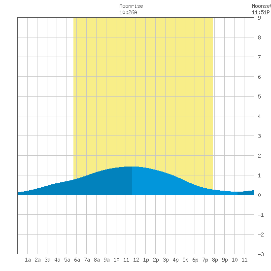 Panama City Beach tide chart for Friday, June 23, 2023