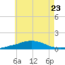 Panama City Beach tide chart for Friday, June 23, 2023