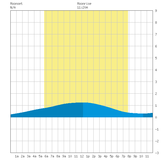 Panama City Beach tide chart for Saturday, June 24, 2023