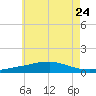 Panama City Beach tide chart for Saturday, June 24, 2023