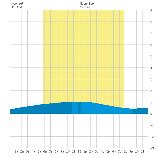 Panama City Beach tide chart for Sunday, June 25, 2023
