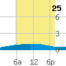 Panama City Beach tide chart for Sunday, June 25, 2023