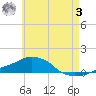 Panama City Beach tide chart for Saturday, June 3, 2023