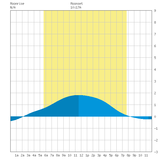 Panama City Beach tide chart for Thursday, June 8, 2023