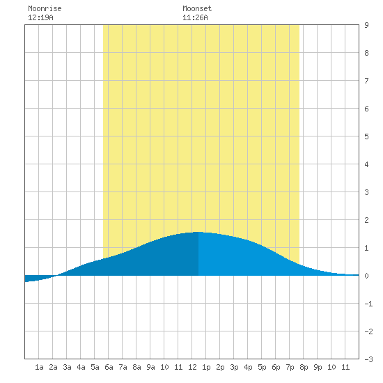 Panama City Beach tide chart for Friday, June 9, 2023