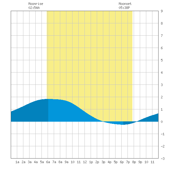 Panama City Beach tide chart for Friday, July 14, 2023
