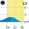 Panama City Beach tide chart for Monday, July 17, 2023