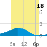Panama City Beach tide chart for Tuesday, July 18, 2023
