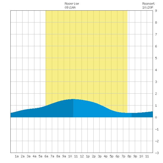 Panama City Beach tide chart for Friday, July 21, 2023