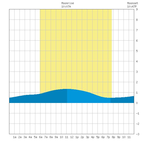 Panama City Beach tide chart for Saturday, July 22, 2023