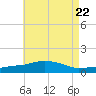 Panama City Beach tide chart for Saturday, July 22, 2023