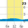 Panama City Beach tide chart for Sunday, July 23, 2023