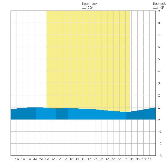 Panama City Beach tide chart for Monday, July 24, 2023