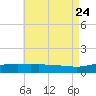 Panama City Beach tide chart for Monday, July 24, 2023