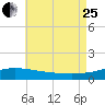 Panama City Beach tide chart for Tuesday, July 25, 2023