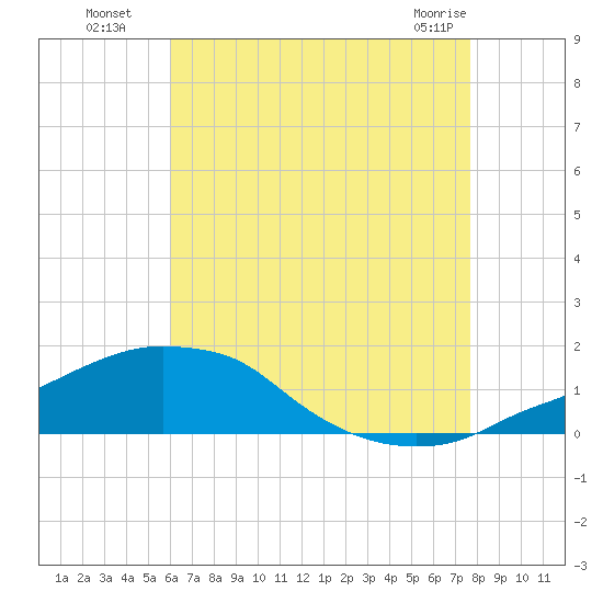 Panama City Beach tide chart for Saturday, July 29, 2023