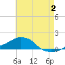 Panama City Beach tide chart for Sunday, July 2, 2023