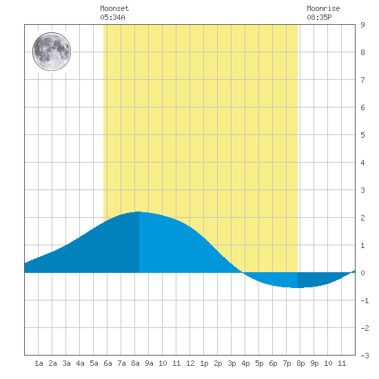 Panama City Beach tide chart for Monday, July 3, 2023