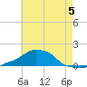 Panama City Beach tide chart for Wednesday, July 5, 2023