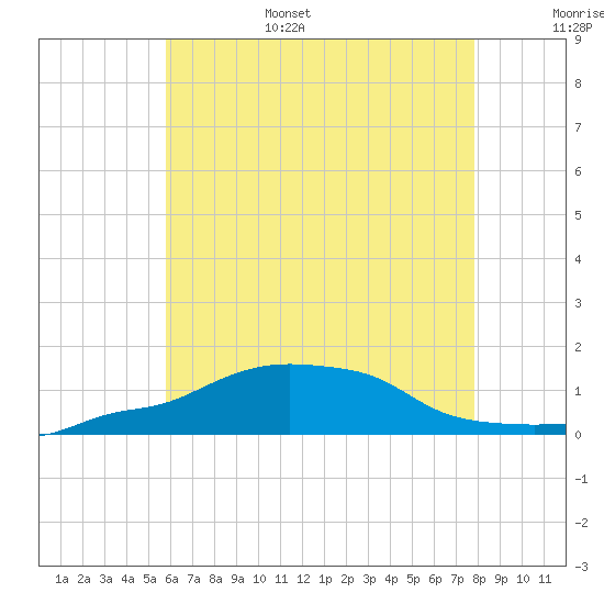 Panama City Beach tide chart for Friday, July 7, 2023