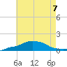 Panama City Beach tide chart for Friday, July 7, 2023