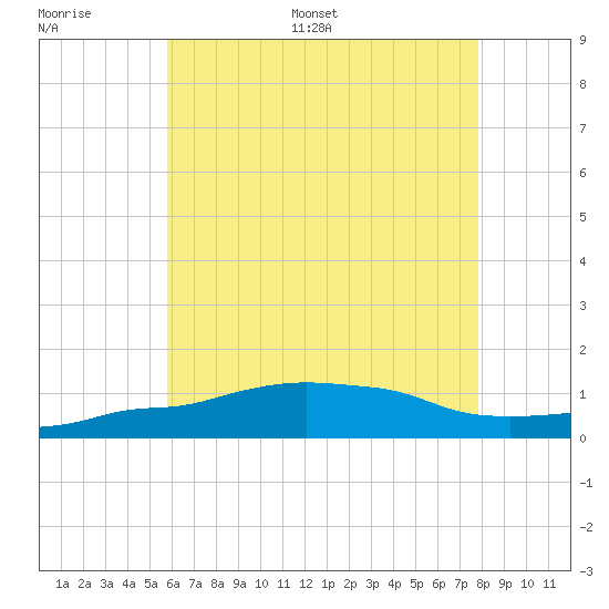 Panama City Beach tide chart for Saturday, July 8, 2023