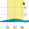 Panama City Beach tide chart for Saturday, July 8, 2023