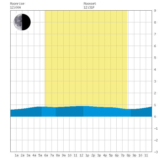 Panama City Beach tide chart for Sunday, July 9, 2023