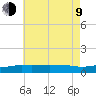 Panama City Beach tide chart for Sunday, July 9, 2023