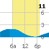 Panama City Beach tide chart for Friday, August 11, 2023