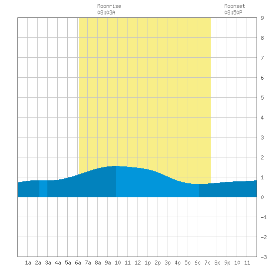 Panama City Beach tide chart for Friday, August 18, 2023
