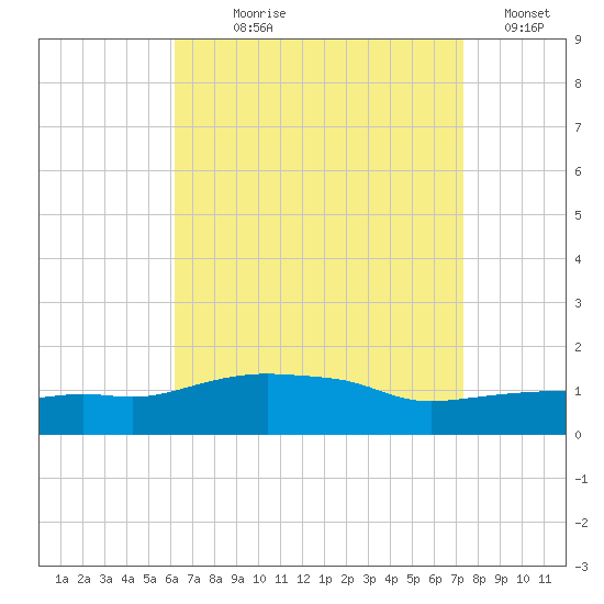 Panama City Beach tide chart for Saturday, August 19, 2023