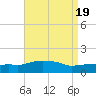 Panama City Beach tide chart for Saturday, August 19, 2023