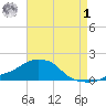 Panama City Beach tide chart for Tuesday, August 1, 2023