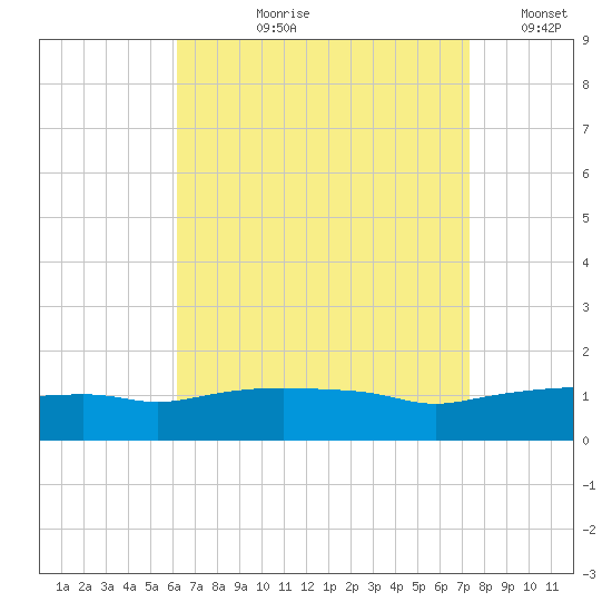 Panama City Beach tide chart for Sunday, August 20, 2023
