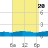 Panama City Beach tide chart for Sunday, August 20, 2023