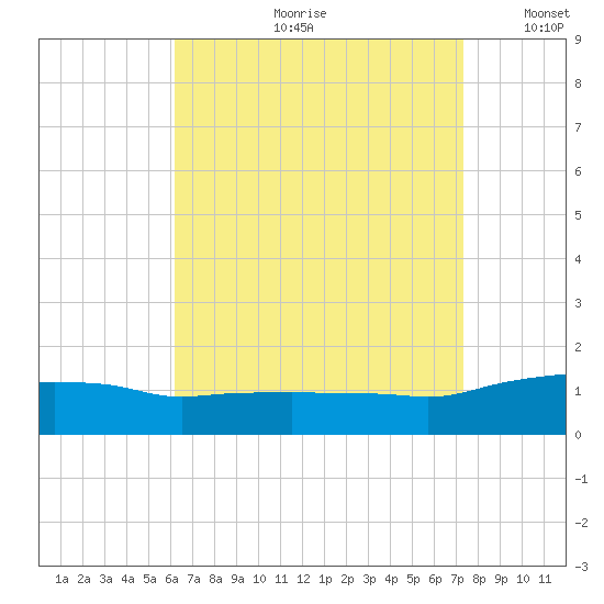 Panama City Beach tide chart for Monday, August 21, 2023