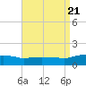 Panama City Beach tide chart for Monday, August 21, 2023