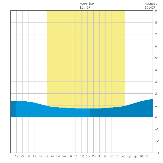 Panama City Beach tide chart for Tuesday, August 22, 2023