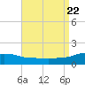 Panama City Beach tide chart for Tuesday, August 22, 2023