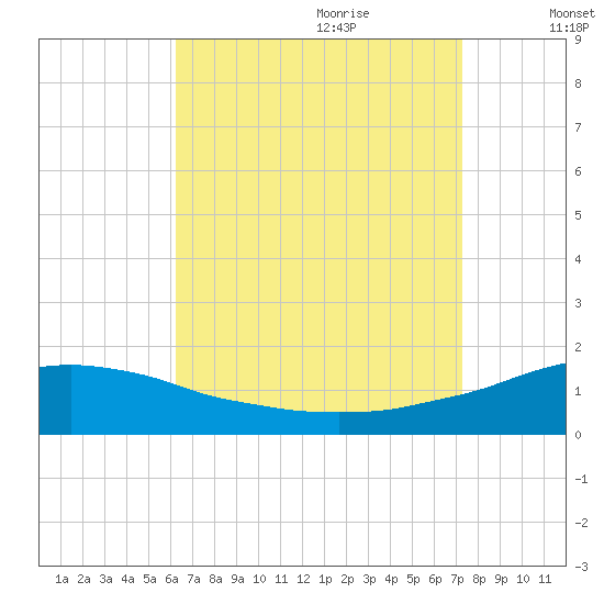 Panama City Beach tide chart for Wednesday, August 23, 2023