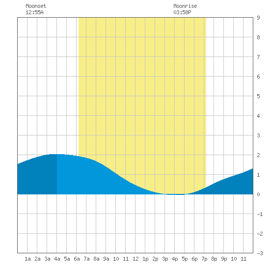 Panama City Beach tide chart for Saturday, August 26, 2023