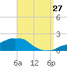 Panama City Beach tide chart for Sunday, August 27, 2023