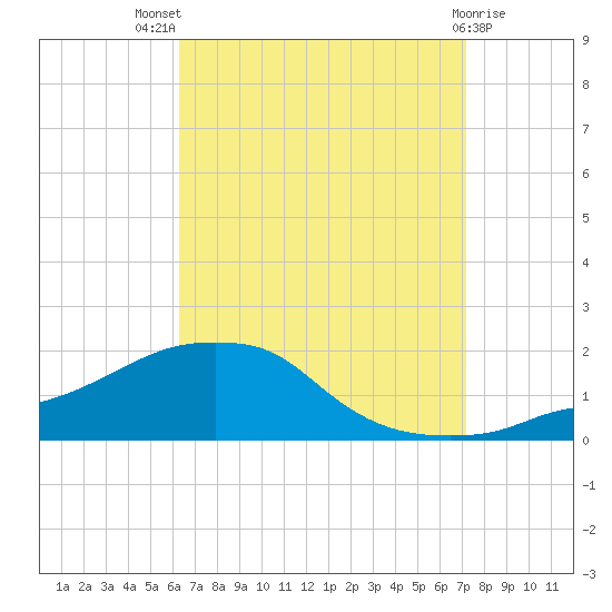 Panama City Beach tide chart for Tuesday, August 29, 2023